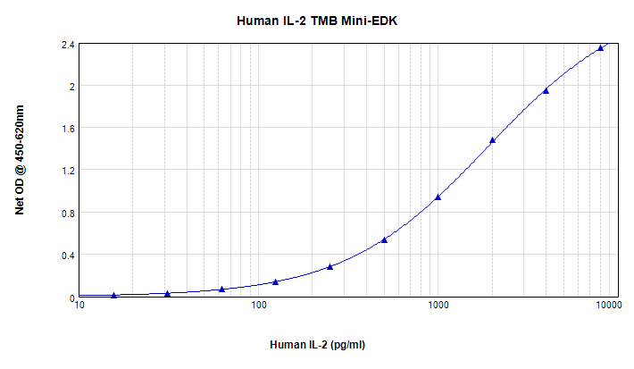 Human IL-2 Mini TMB ELISA Kit graph
